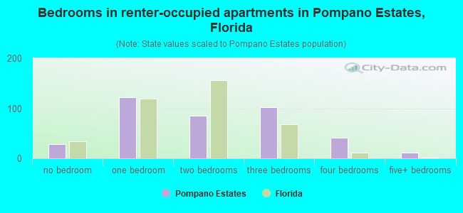 Bedrooms in renter-occupied apartments in Pompano Estates, Florida