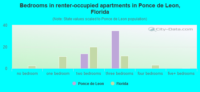 Bedrooms in renter-occupied apartments in Ponce de Leon, Florida