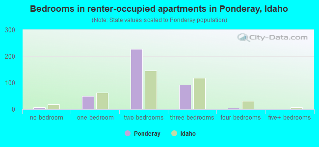 Bedrooms in renter-occupied apartments in Ponderay, Idaho