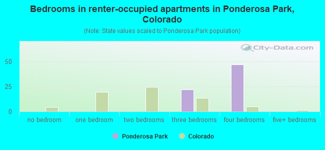 Bedrooms in renter-occupied apartments in Ponderosa Park, Colorado