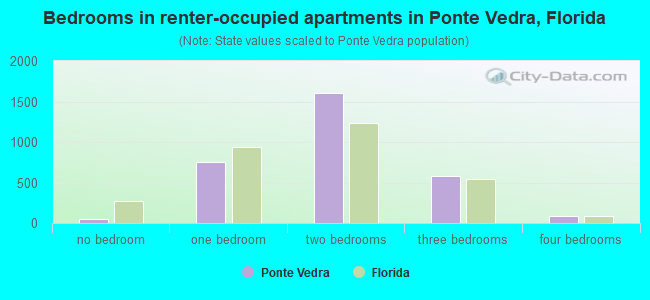 Bedrooms in renter-occupied apartments in Ponte Vedra, Florida