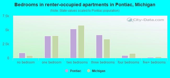 Bedrooms in renter-occupied apartments in Pontiac, Michigan