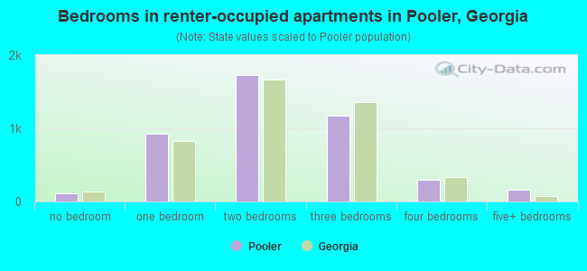 Bedrooms in renter-occupied apartments in Pooler, Georgia