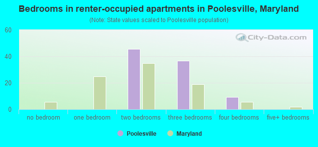 Bedrooms in renter-occupied apartments in Poolesville, Maryland