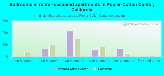 Bedrooms in renter-occupied apartments in Poplar-Cotton Center, California