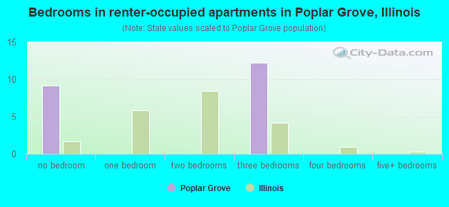 Bedrooms in renter-occupied apartments in Poplar Grove, Illinois