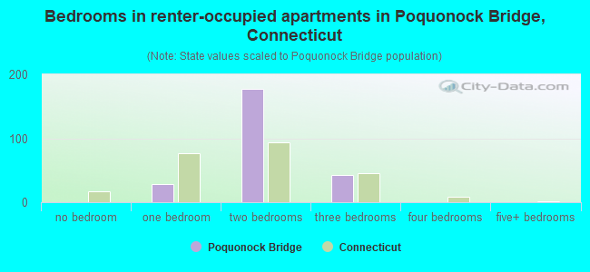 Bedrooms in renter-occupied apartments in Poquonock Bridge, Connecticut