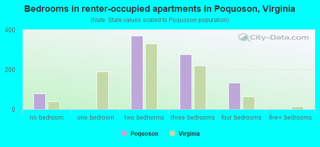 Bedrooms in renter-occupied apartments in Poquoson, Virginia