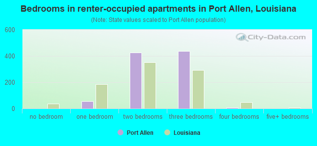 Bedrooms in renter-occupied apartments in Port Allen, Louisiana