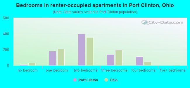 Bedrooms in renter-occupied apartments in Port Clinton, Ohio