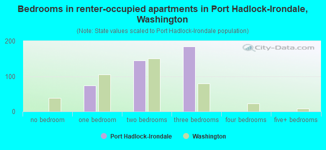 Bedrooms in renter-occupied apartments in Port Hadlock-Irondale, Washington