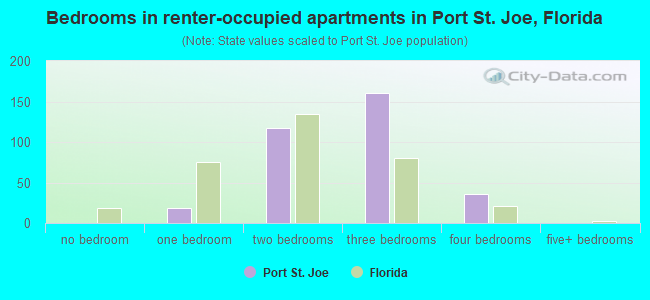 Bedrooms in renter-occupied apartments in Port St. Joe, Florida