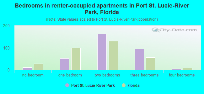 Bedrooms in renter-occupied apartments in Port St. Lucie-River Park, Florida