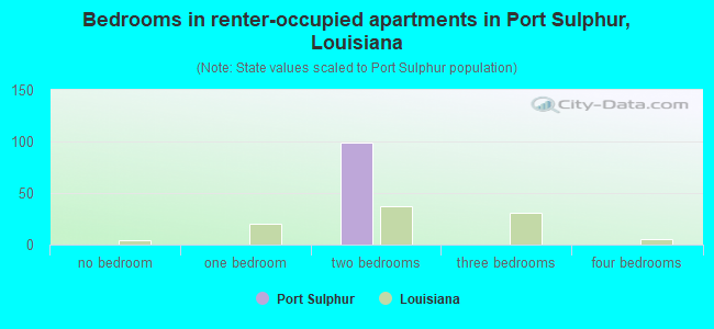 Bedrooms in renter-occupied apartments in Port Sulphur, Louisiana