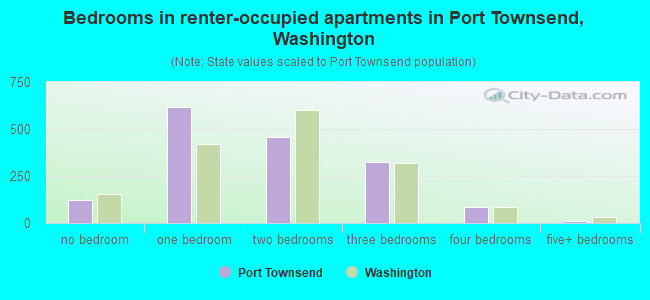 Bedrooms in renter-occupied apartments in Port Townsend, Washington