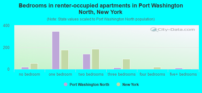 Bedrooms in renter-occupied apartments in Port Washington North, New York