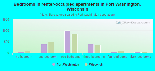 Bedrooms in renter-occupied apartments in Port Washington, Wisconsin