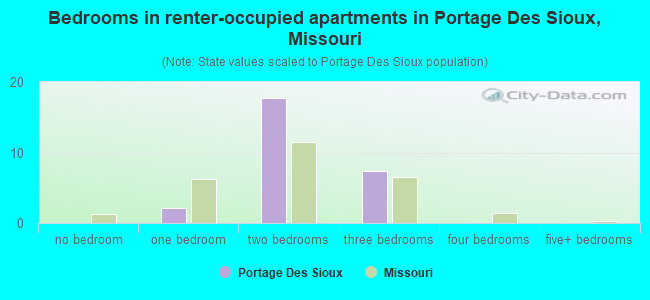 Bedrooms in renter-occupied apartments in Portage Des Sioux, Missouri
