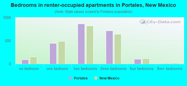 Bedrooms in renter-occupied apartments in Portales, New Mexico
