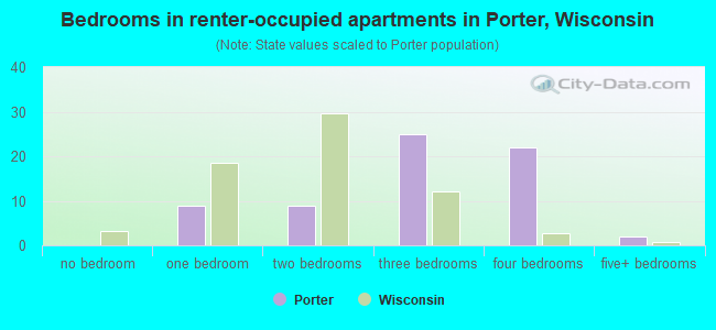 Bedrooms in renter-occupied apartments in Porter, Wisconsin