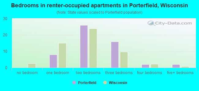 Bedrooms in renter-occupied apartments in Porterfield, Wisconsin