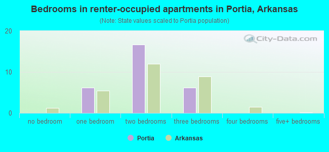 Bedrooms in renter-occupied apartments in Portia, Arkansas