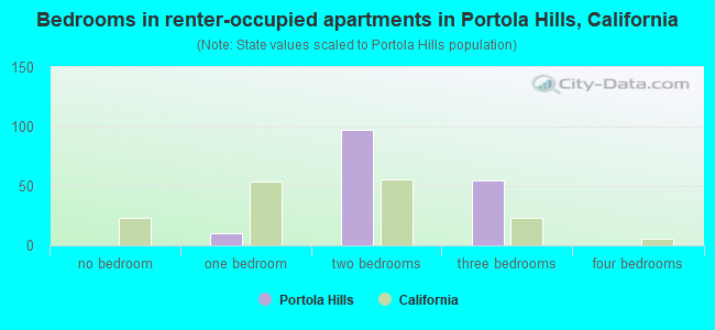 Bedrooms in renter-occupied apartments in Portola Hills, California