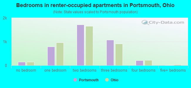 Bedrooms in renter-occupied apartments in Portsmouth, Ohio