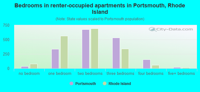 Bedrooms in renter-occupied apartments in Portsmouth, Rhode Island