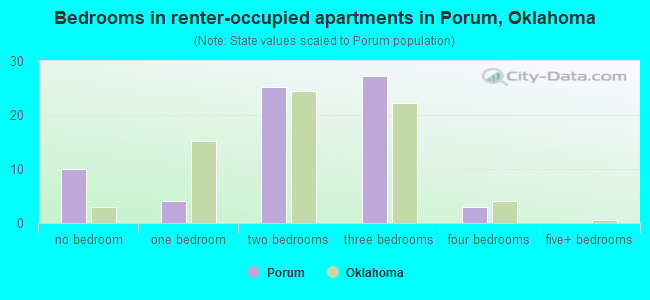Bedrooms in renter-occupied apartments in Porum, Oklahoma