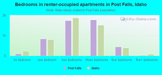 Bedrooms in renter-occupied apartments in Post Falls, Idaho