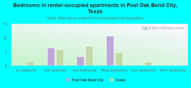 Bedrooms in renter-occupied apartments in Post Oak Bend City, Texas