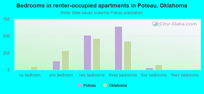 Bedrooms in renter-occupied apartments in Poteau, Oklahoma