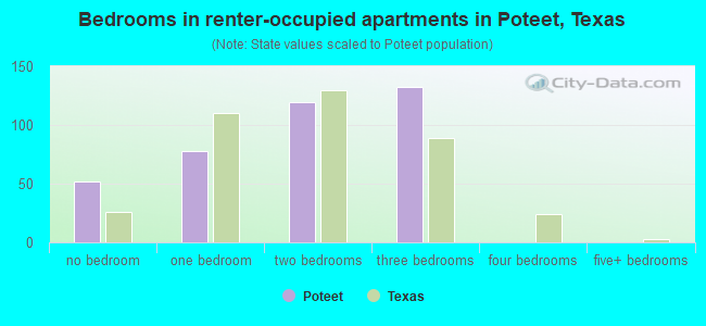 Bedrooms in renter-occupied apartments in Poteet, Texas