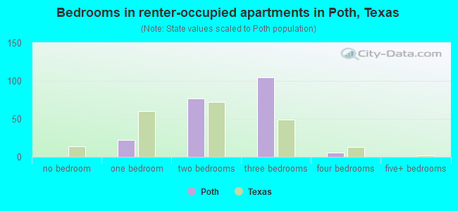 Bedrooms in renter-occupied apartments in Poth, Texas