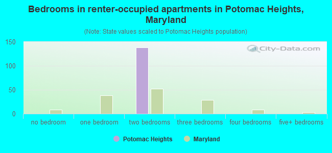 Bedrooms in renter-occupied apartments in Potomac Heights, Maryland