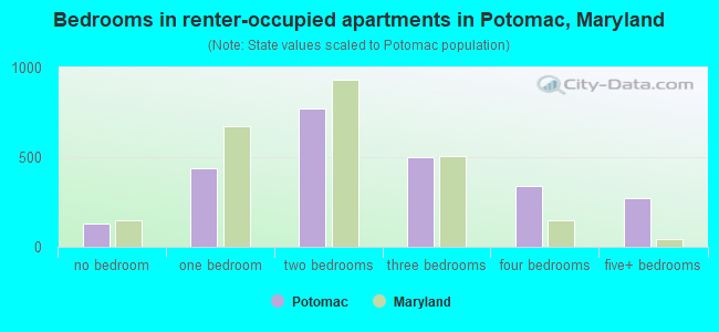 Bedrooms in renter-occupied apartments in Potomac, Maryland