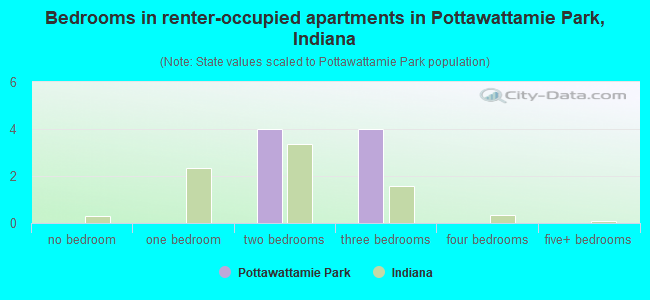 Bedrooms in renter-occupied apartments in Pottawattamie Park, Indiana