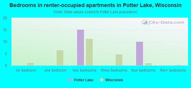 Bedrooms in renter-occupied apartments in Potter Lake, Wisconsin