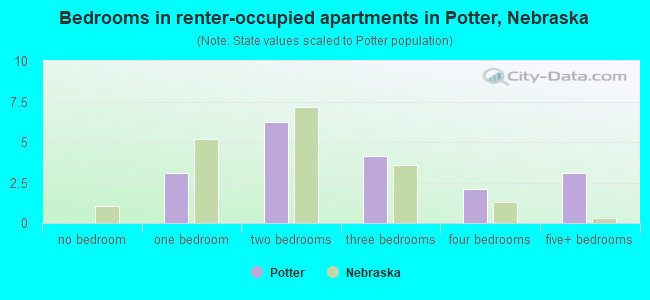 Bedrooms in renter-occupied apartments in Potter, Nebraska