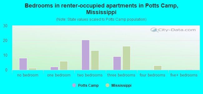 Bedrooms in renter-occupied apartments in Potts Camp, Mississippi