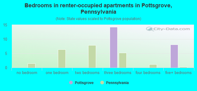 Bedrooms in renter-occupied apartments in Pottsgrove, Pennsylvania