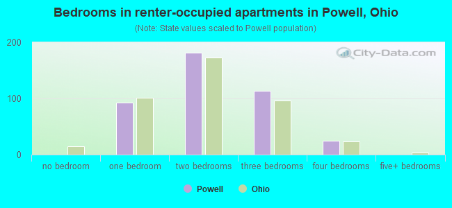 Bedrooms in renter-occupied apartments in Powell, Ohio