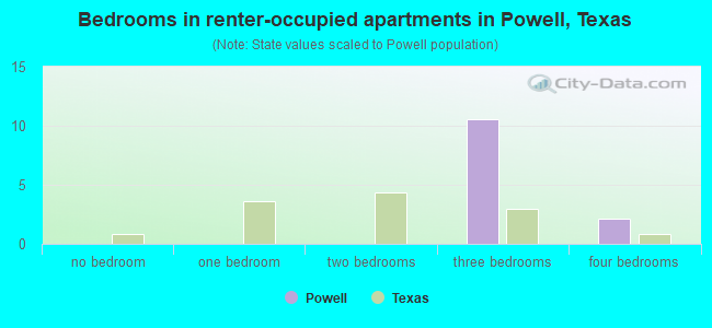 Bedrooms in renter-occupied apartments in Powell, Texas