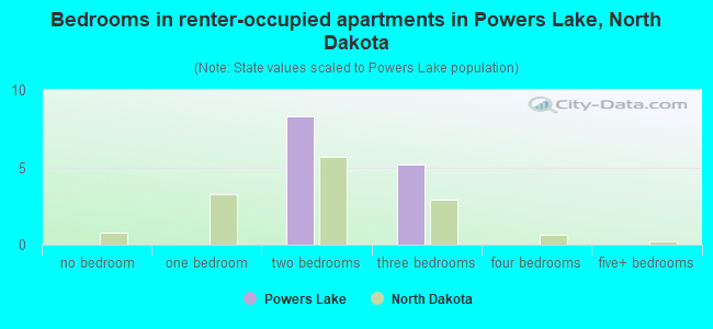 Bedrooms in renter-occupied apartments in Powers Lake, North Dakota