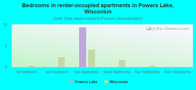 Bedrooms in renter-occupied apartments in Powers Lake, Wisconsin