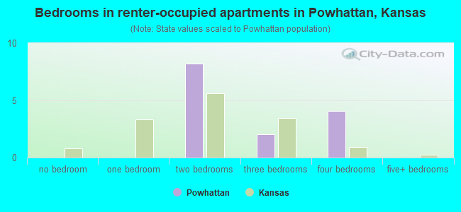Bedrooms in renter-occupied apartments in Powhattan, Kansas