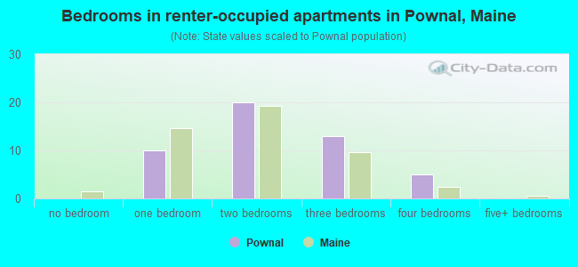 Bedrooms in renter-occupied apartments in Pownal, Maine