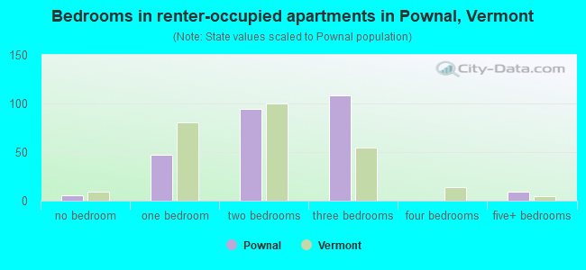Bedrooms in renter-occupied apartments in Pownal, Vermont