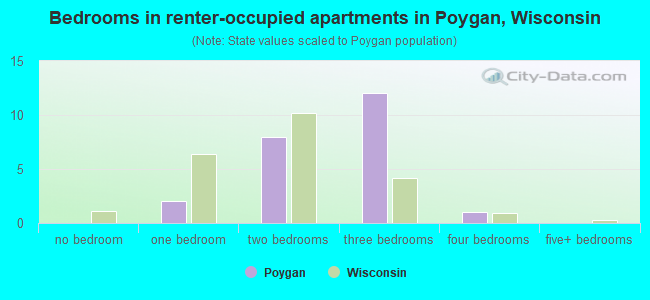 Bedrooms in renter-occupied apartments in Poygan, Wisconsin
